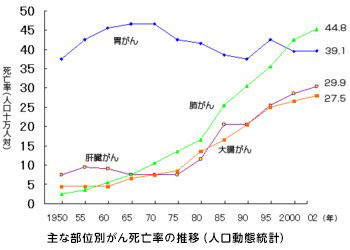主な部位別がん死亡率の推移（人口動態統計）